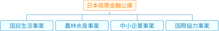 日本政策金融公庫