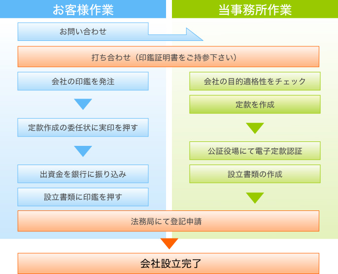 当事所との役割分担